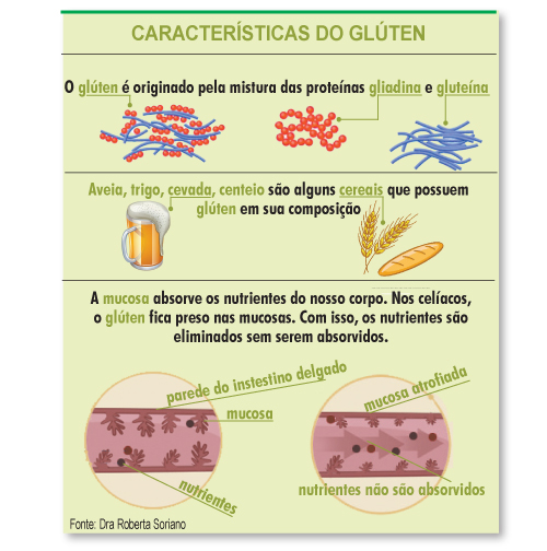 Glúten causa danos apenas aos intolerantes :: Boqnews - conteúdo ...