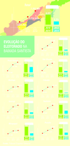 Gráfico evolução do eleitorado