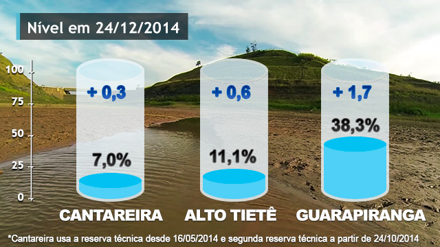 Nível do Cantareira sobe pela primeira vez em 8 meses