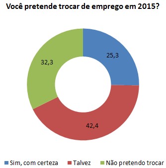 gráfico pesquisa emprego
