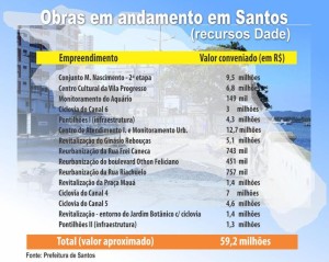 Santos é a cidade paulista que mais recebe verbas do Dade, em razão da sua participação orçamentária dentro os municípios considerados turísticos
