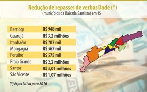 Em razão da mudança da lei, expectativa de redução de recursos disponíveis para as cidades da região deve chegar a R$ 14,2 milhões.