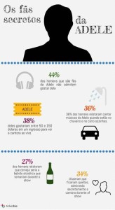 Infográfico sobre a cantora Adele