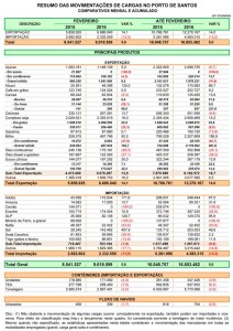 Movimentação de carga no mês de fevereiro/16