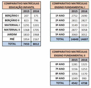 Crescimento de matrículas na rede municipal de ensino