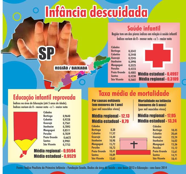 Números na Baixada Santista revelam a precariedade a qual vivem pouco mais de 72 mil crianças na Baixada Santista