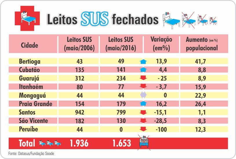 Em alguns casos, cidades tiveram aumento no número de leitos, mas índice não acompanhou o crescimento populacional. Em outros, houve redução de vagas no SUS, mesmo com o aumento da população.