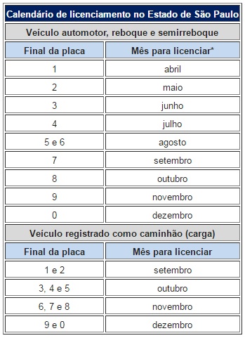 licenciamento de veículos