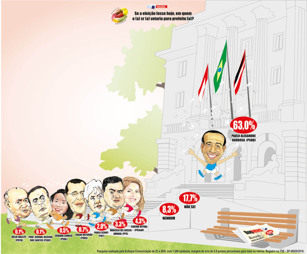 Paulo Alexandre será reeleito com possibilidade de votação recorde