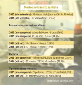 Ao contrário da média paulista e regional, Santos tem registrado aumento no número de vítimas fatais no trânsito