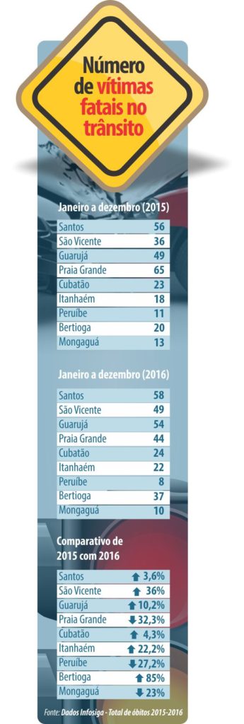VITIMAS FATAIS NO TRANSITO