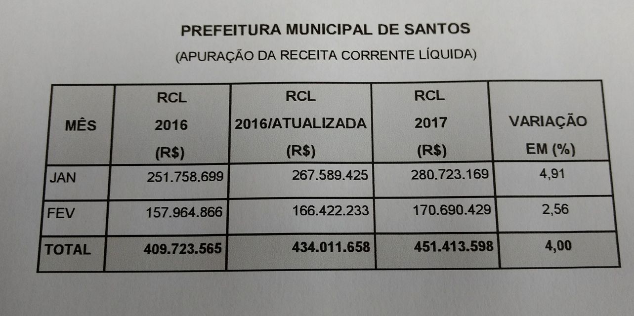 Comparativo entre o primeiro bimestre de 2016 e 2017 mostra que a arrecadação cresceu