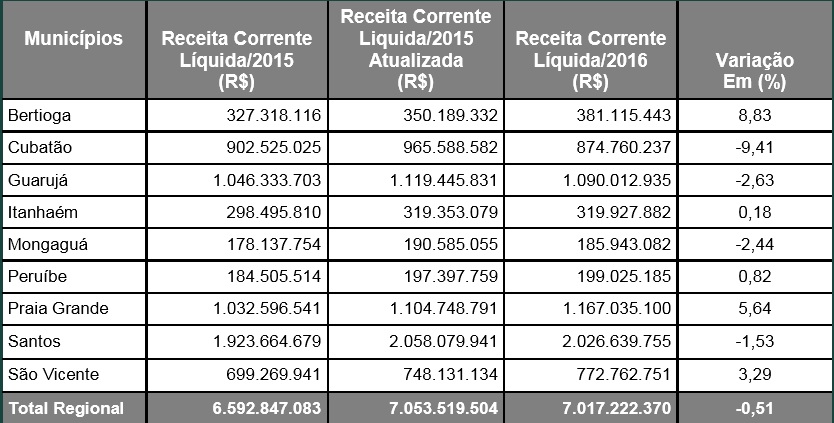 Quadro comparativo das receitas correntes líquidas dos municípios
