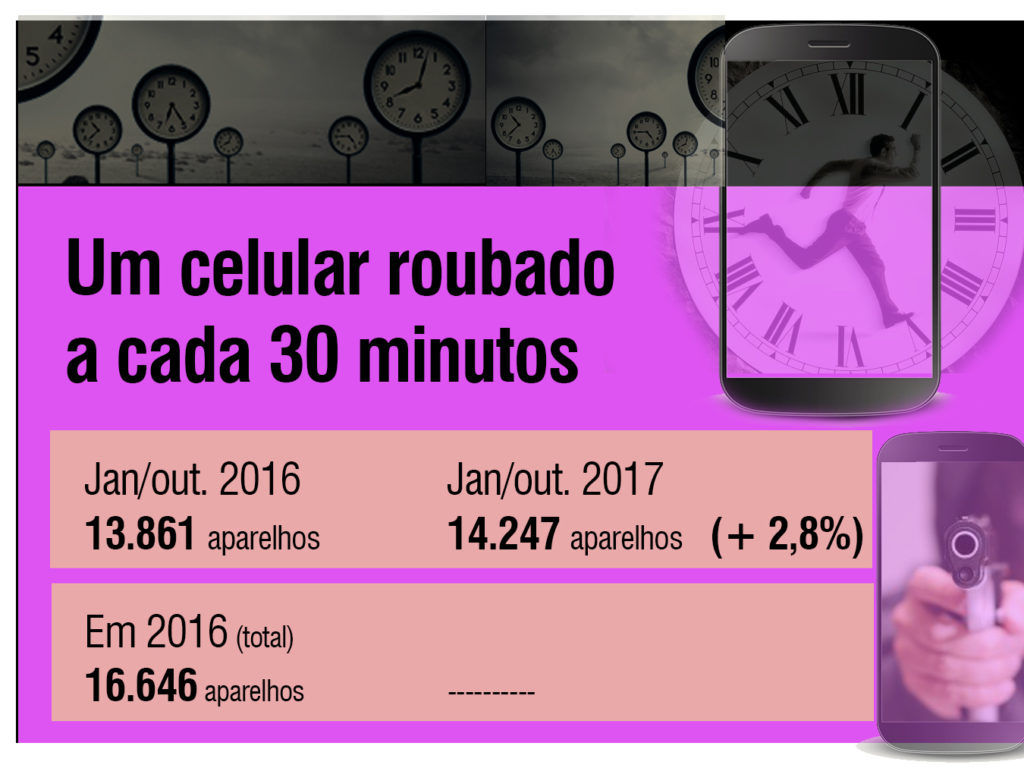 A cada meia hora, um celular é roubado na Baixada Santista
