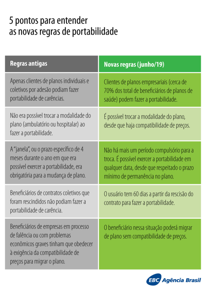 portabilidade plano de saúde