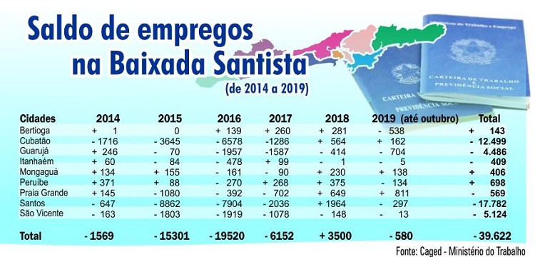 trabalho Baixada Santista na contramão