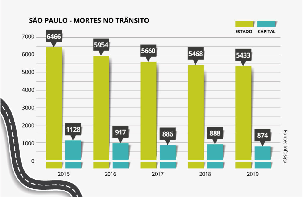 redução mortes no trânsito