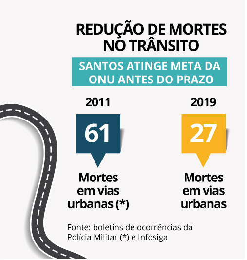 redução mortes no trânsito