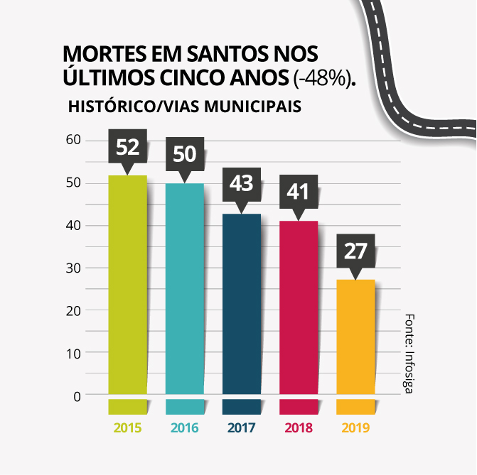 redução mortes no trânsito