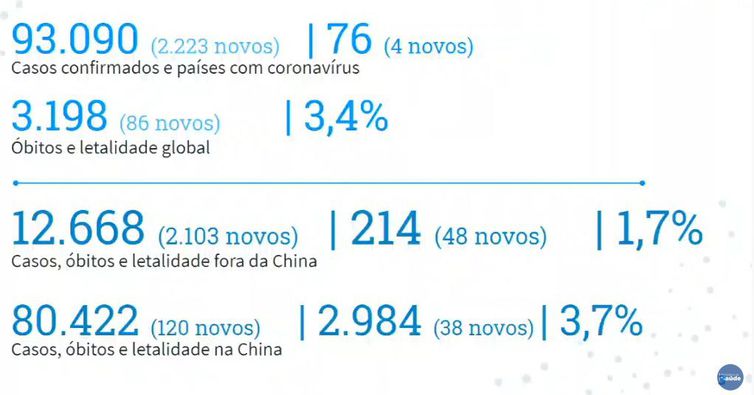 casos coronavírus no mundo