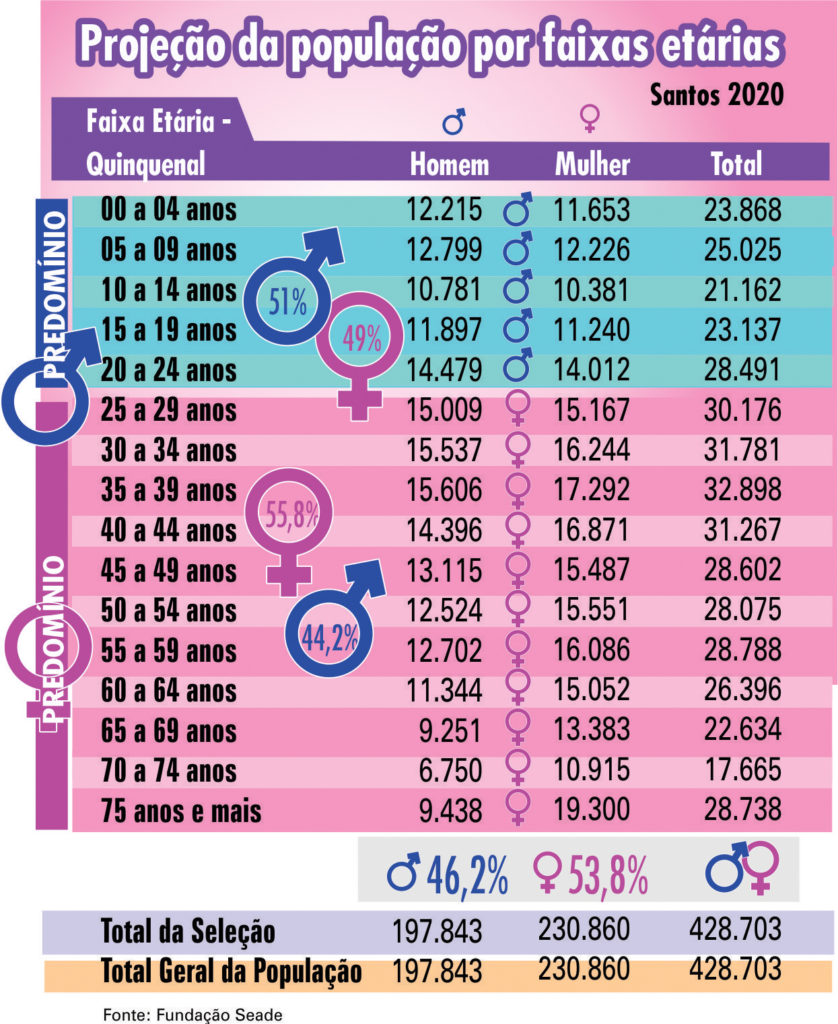 fundação seade população feminina