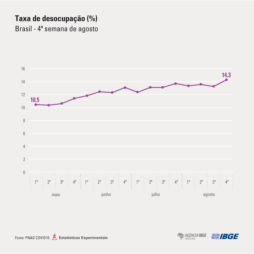 Desemprego na pandemia atinge maior patamar da série na 4ª semana de agosto