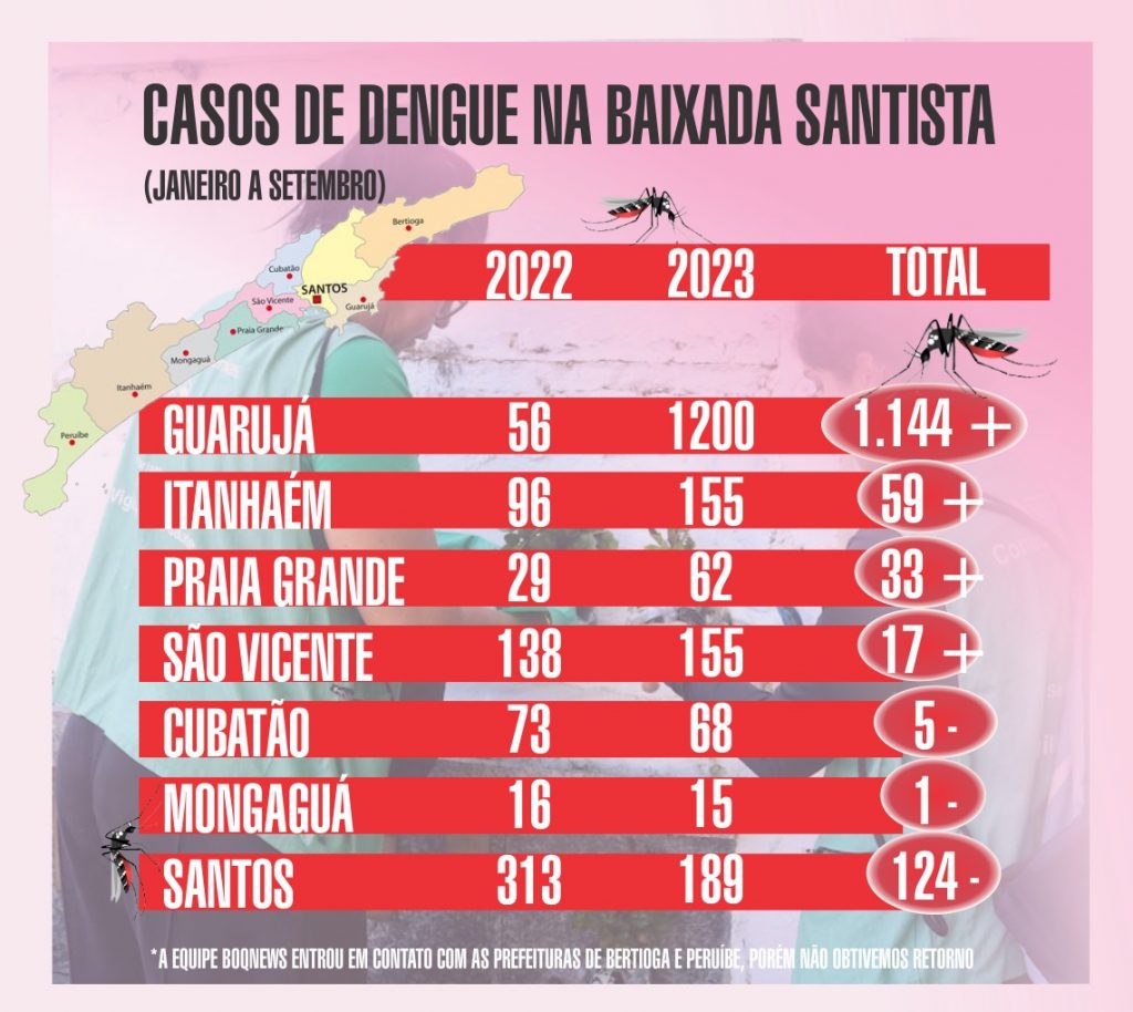 Casos de dengue aumentam em 2023