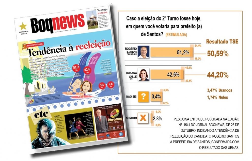 Pesquisa Enfoque/Boqnews mais uma vez antecipa cenário eleitoral em Santos
